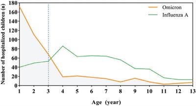 Resurgence of influenza A after SARS-CoV-2 omicron wave and comparative analysis of hospitalized children with COVID-19 and influenza A virus infection
